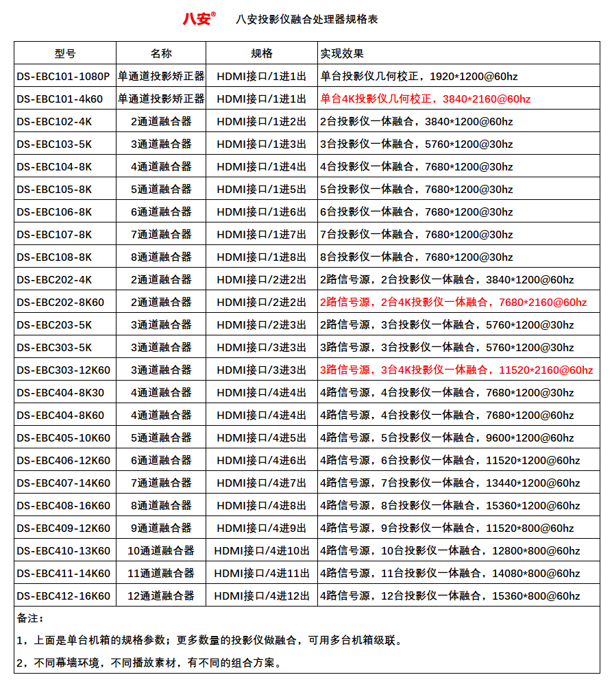 6930370553140037 350vip浦京集团投影融合器规格表
